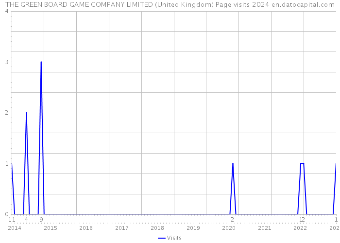 THE GREEN BOARD GAME COMPANY LIMITED (United Kingdom) Page visits 2024 