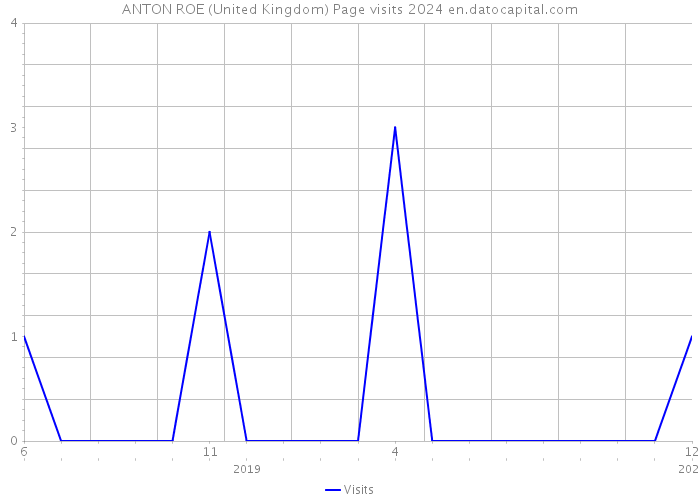 ANTON ROE (United Kingdom) Page visits 2024 