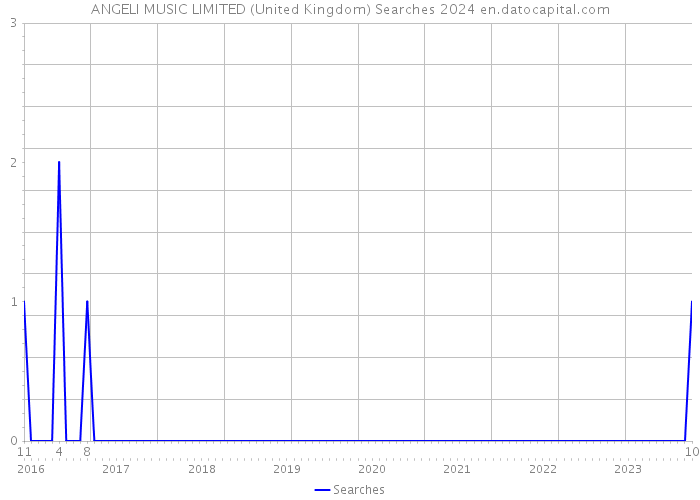 ANGELI MUSIC LIMITED (United Kingdom) Searches 2024 