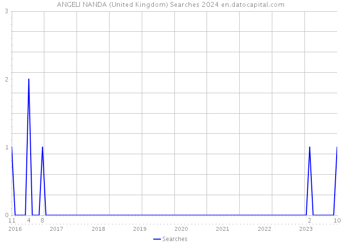 ANGELI NANDA (United Kingdom) Searches 2024 
