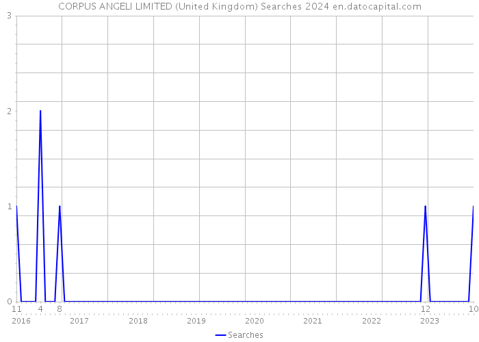 CORPUS ANGELI LIMITED (United Kingdom) Searches 2024 