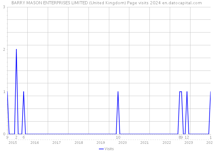BARRY MASON ENTERPRISES LIMITED (United Kingdom) Page visits 2024 