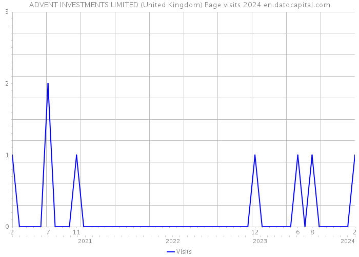 ADVENT INVESTMENTS LIMITED (United Kingdom) Page visits 2024 