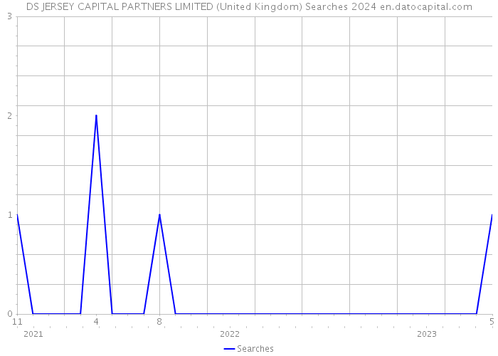 DS JERSEY CAPITAL PARTNERS LIMITED (United Kingdom) Searches 2024 