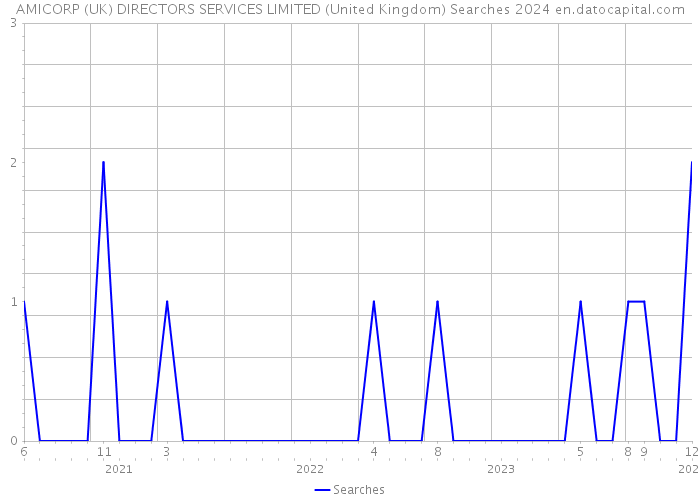 AMICORP (UK) DIRECTORS SERVICES LIMITED (United Kingdom) Searches 2024 