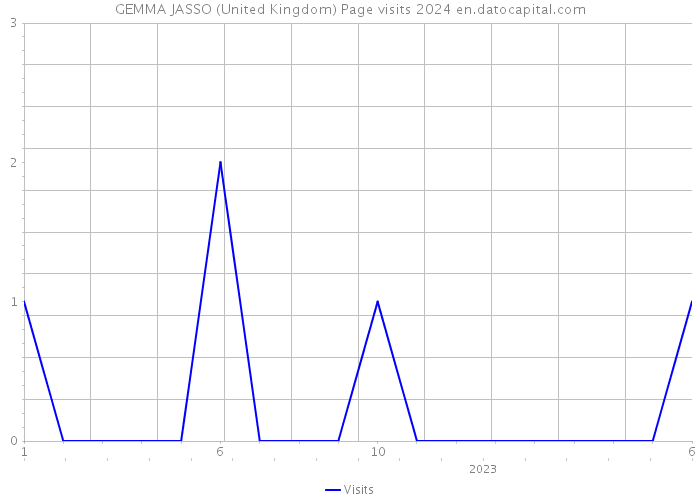 GEMMA JASSO (United Kingdom) Page visits 2024 
