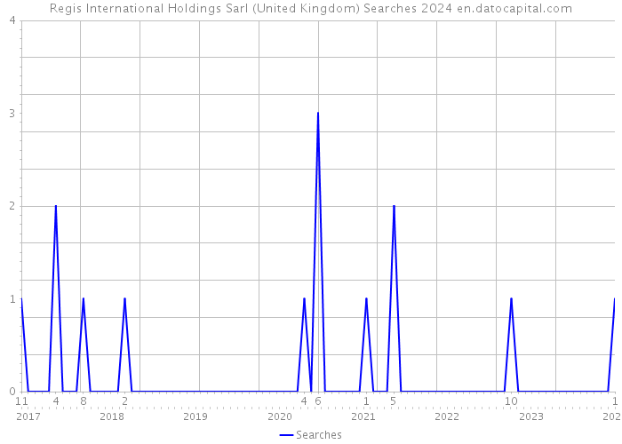 Regis International Holdings Sarl (United Kingdom) Searches 2024 