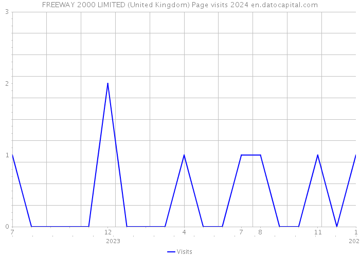FREEWAY 2000 LIMITED (United Kingdom) Page visits 2024 