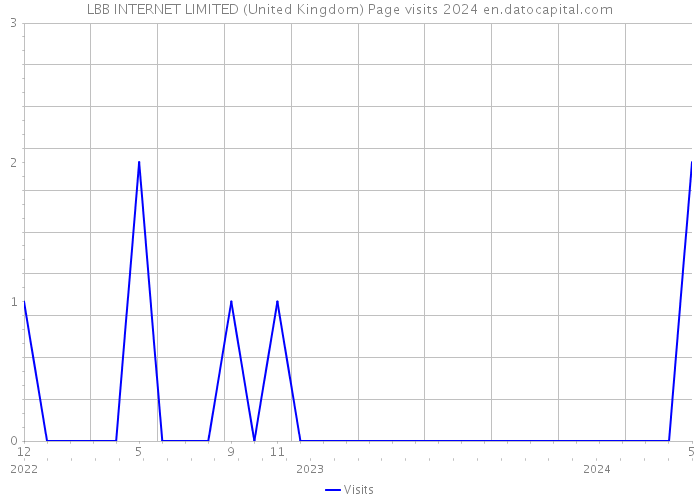 LBB INTERNET LIMITED (United Kingdom) Page visits 2024 