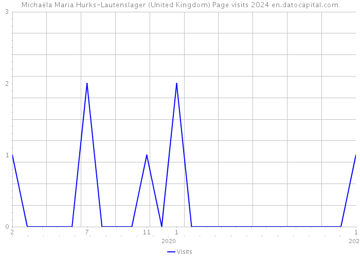 Michaëla Maria Hurks-Lautenslager (United Kingdom) Page visits 2024 