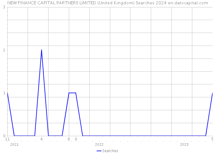 NEW FINANCE CAPITAL PARTNERS LIMITED (United Kingdom) Searches 2024 