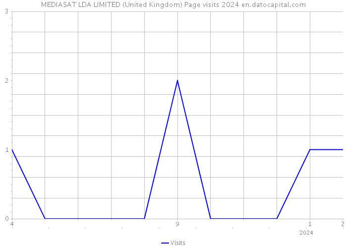 MEDIASAT LDA LIMITED (United Kingdom) Page visits 2024 