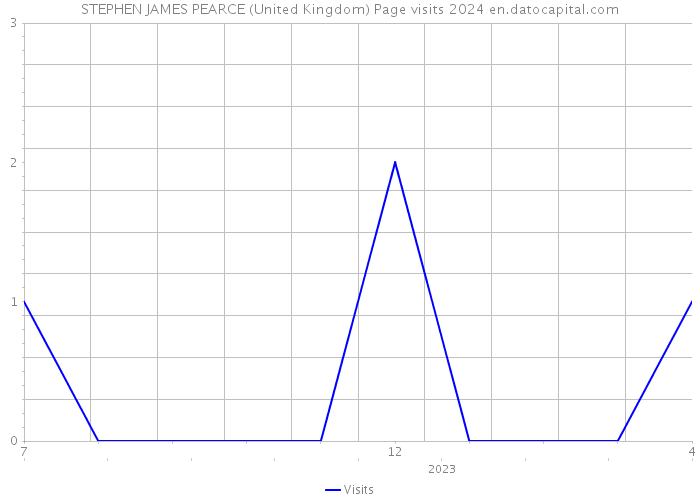 STEPHEN JAMES PEARCE (United Kingdom) Page visits 2024 