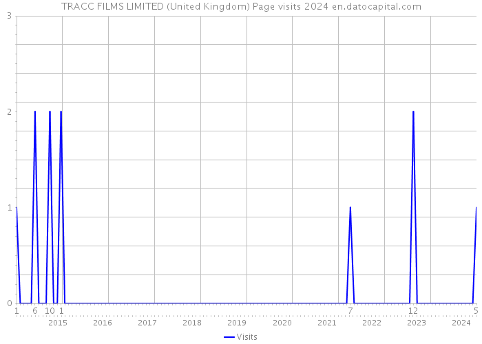 TRACC FILMS LIMITED (United Kingdom) Page visits 2024 