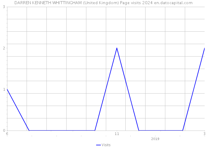 DARREN KENNETH WHITTINGHAM (United Kingdom) Page visits 2024 