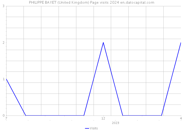 PHILIPPE BAYET (United Kingdom) Page visits 2024 