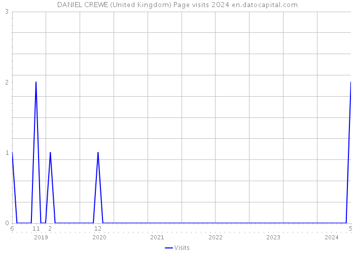 DANIEL CREWE (United Kingdom) Page visits 2024 