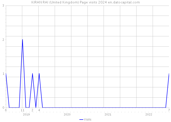 KIRAN RAI (United Kingdom) Page visits 2024 