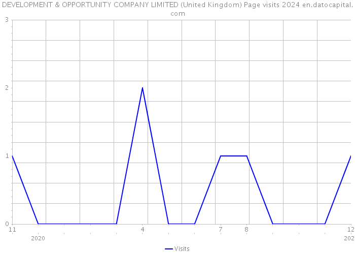 DEVELOPMENT & OPPORTUNITY COMPANY LIMITED (United Kingdom) Page visits 2024 