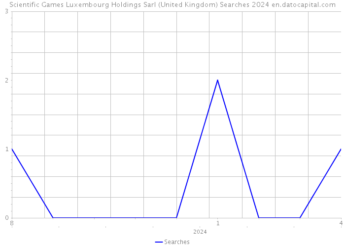 Scientific Games Luxembourg Holdings Sarl (United Kingdom) Searches 2024 
