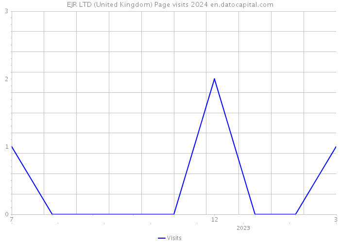 EJR LTD (United Kingdom) Page visits 2024 