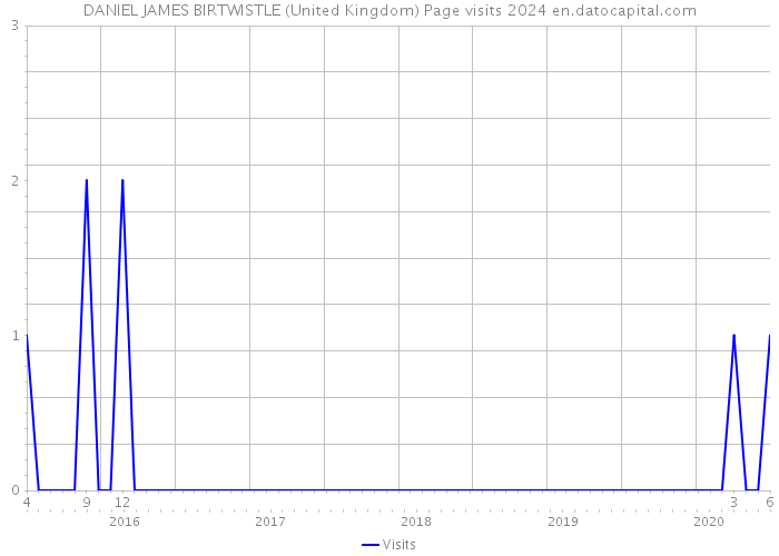 DANIEL JAMES BIRTWISTLE (United Kingdom) Page visits 2024 