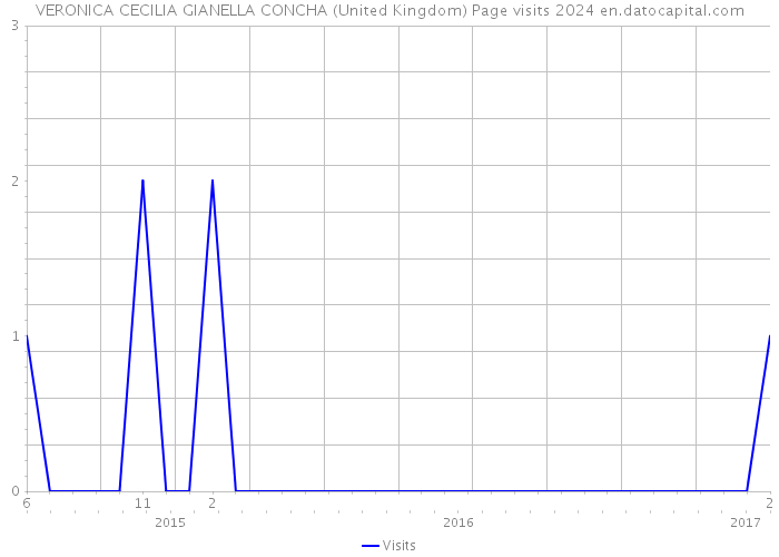 VERONICA CECILIA GIANELLA CONCHA (United Kingdom) Page visits 2024 