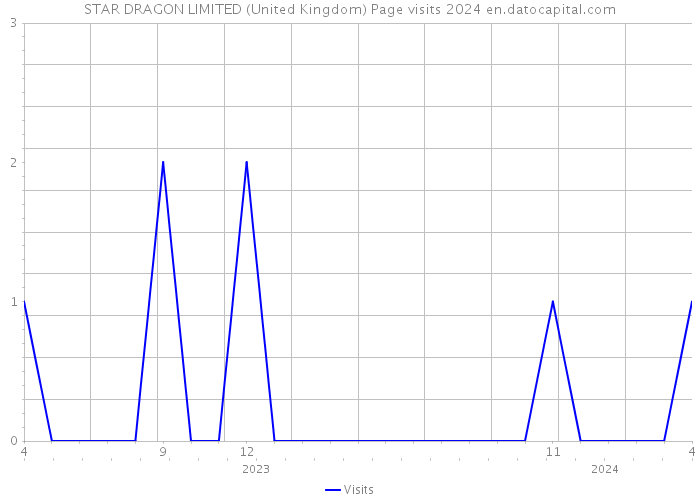 STAR DRAGON LIMITED (United Kingdom) Page visits 2024 