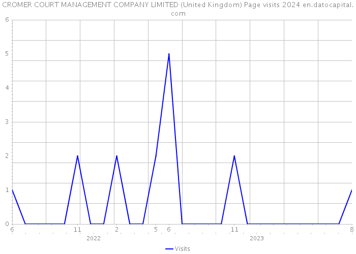 CROMER COURT MANAGEMENT COMPANY LIMITED (United Kingdom) Page visits 2024 