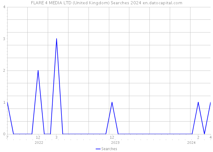 FLARE 4 MEDIA LTD (United Kingdom) Searches 2024 