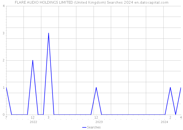 FLARE AUDIO HOLDINGS LIMITED (United Kingdom) Searches 2024 
