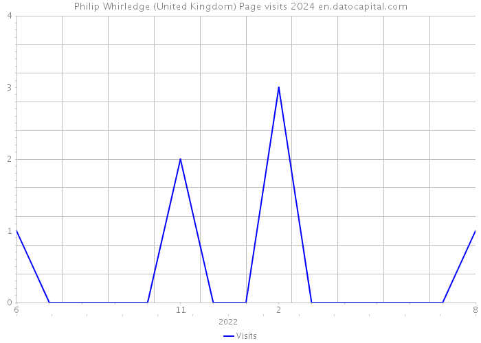 Philip Whirledge (United Kingdom) Page visits 2024 