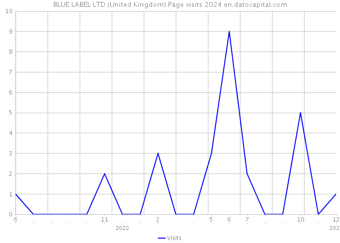 BLUE LABEL LTD (United Kingdom) Page visits 2024 