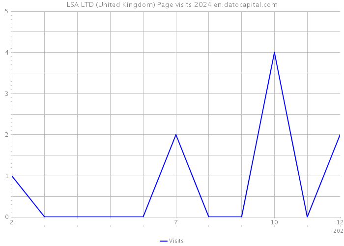 LSA LTD (United Kingdom) Page visits 2024 