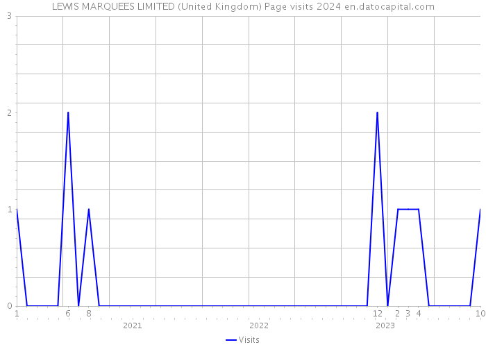 LEWIS MARQUEES LIMITED (United Kingdom) Page visits 2024 