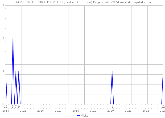 SIAM CORNER GROUP LIMITED (United Kingdom) Page visits 2024 