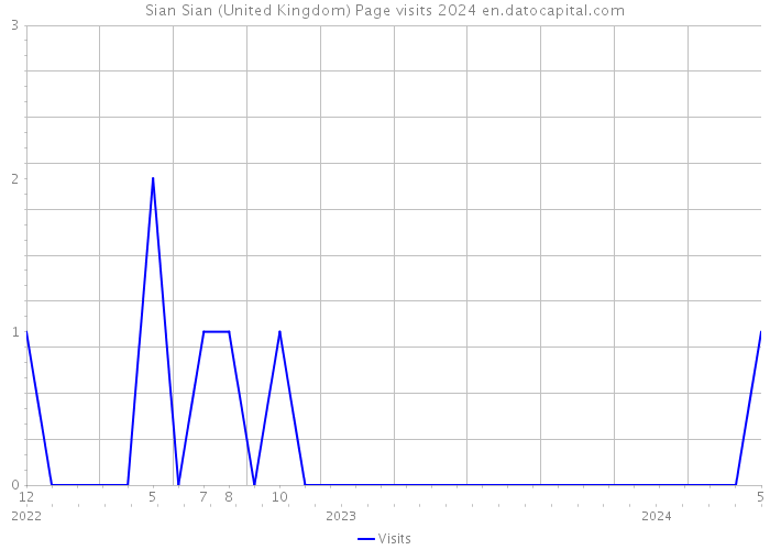 Sian Sian (United Kingdom) Page visits 2024 