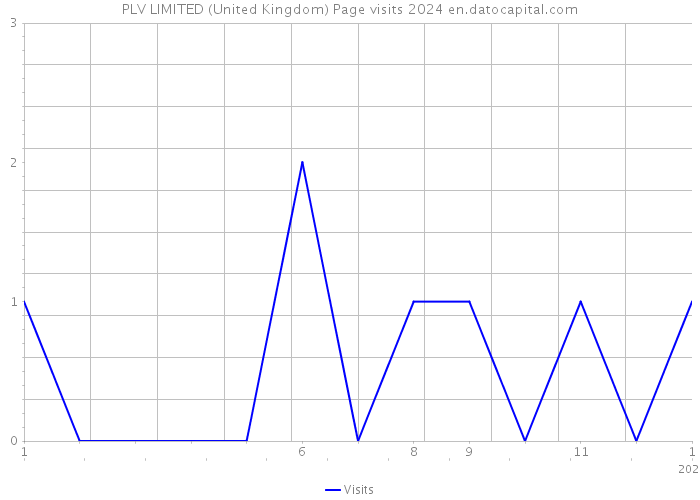 PLV LIMITED (United Kingdom) Page visits 2024 
