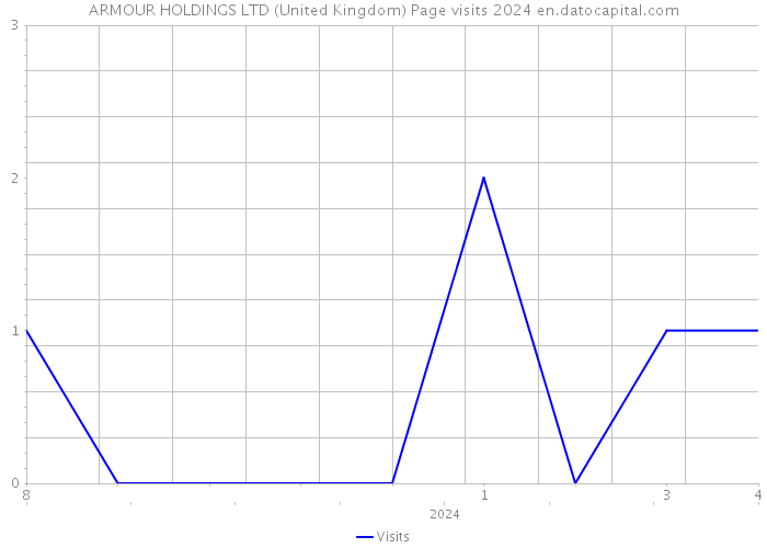 ARMOUR HOLDINGS LTD (United Kingdom) Page visits 2024 
