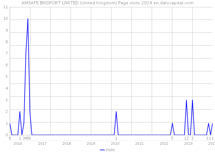 AMSAFE BRIDPORT LIMITED (United Kingdom) Page visits 2024 