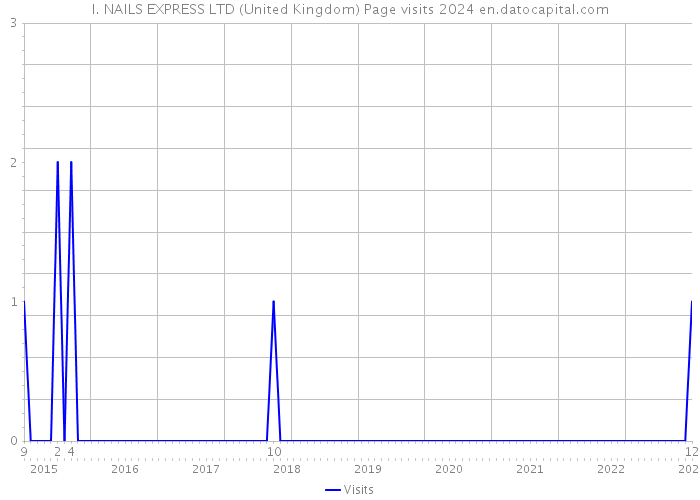 I. NAILS EXPRESS LTD (United Kingdom) Page visits 2024 