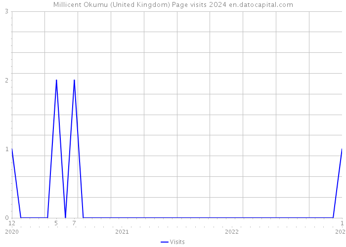 Millicent Okumu (United Kingdom) Page visits 2024 
