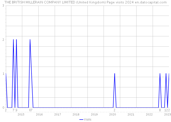 THE BRITISH MILLERAIN COMPANY LIMITED (United Kingdom) Page visits 2024 