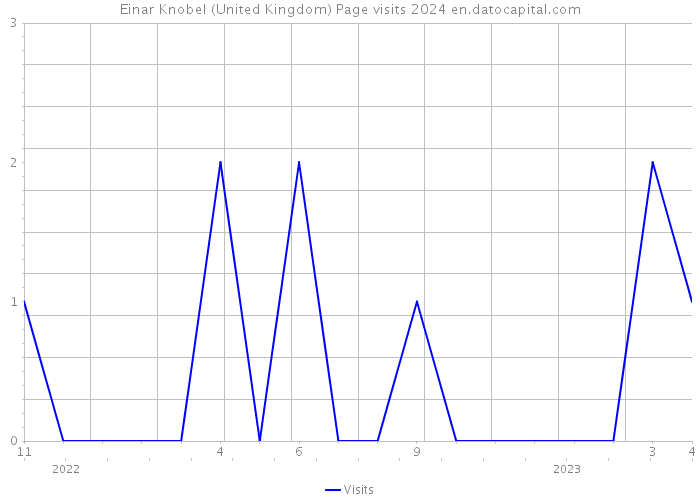 Einar Knobel (United Kingdom) Page visits 2024 