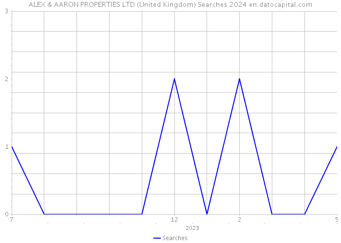 ALEX & AARON PROPERTIES LTD (United Kingdom) Searches 2024 