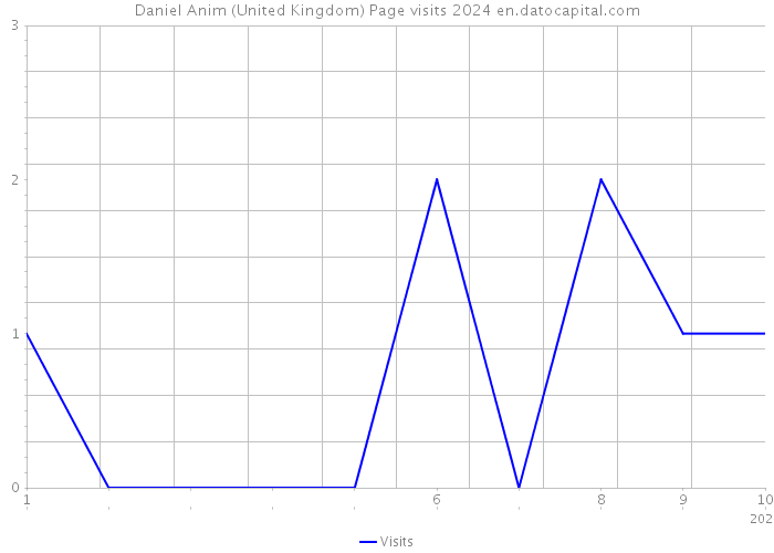 Daniel Anim (United Kingdom) Page visits 2024 