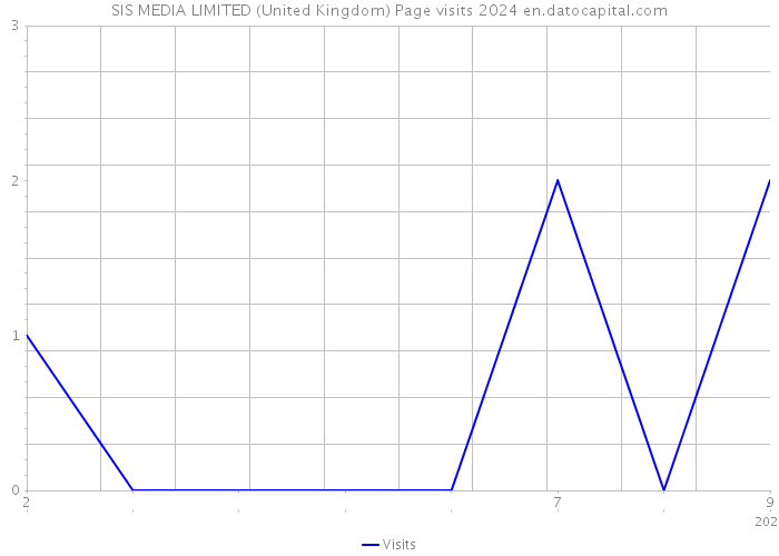 SIS MEDIA LIMITED (United Kingdom) Page visits 2024 