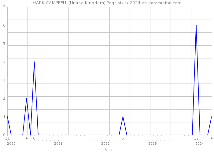 MARK CAMPBELL (United Kingdom) Page visits 2024 