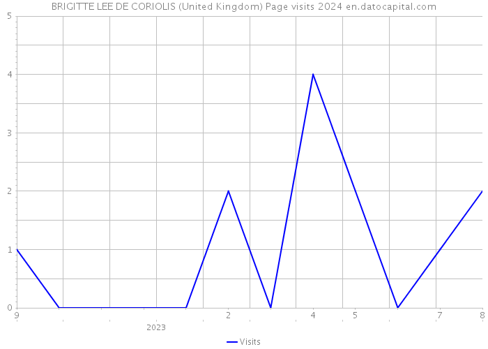 BRIGITTE LEE DE CORIOLIS (United Kingdom) Page visits 2024 