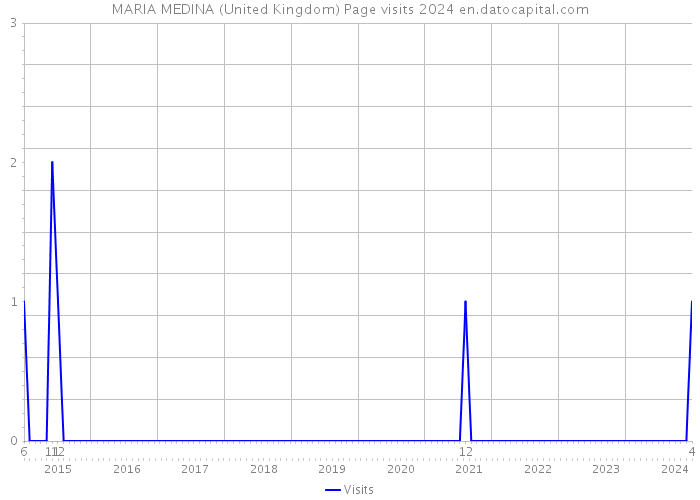 MARIA MEDINA (United Kingdom) Page visits 2024 